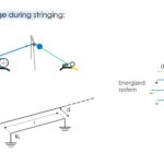 Calculation of induced voltages during stringing